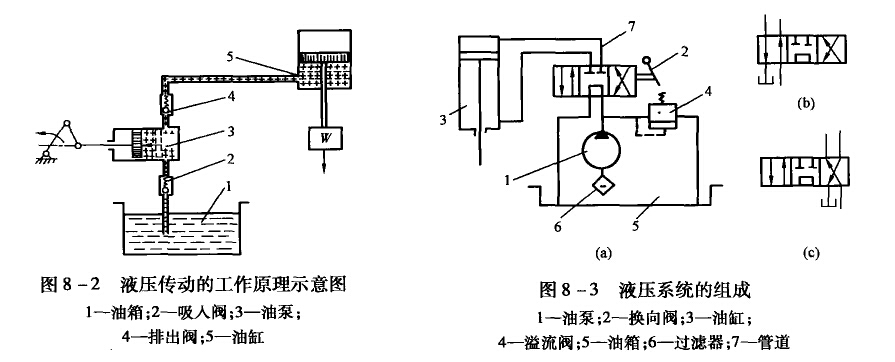 综上所述,液压系统主要由四类元件组成.